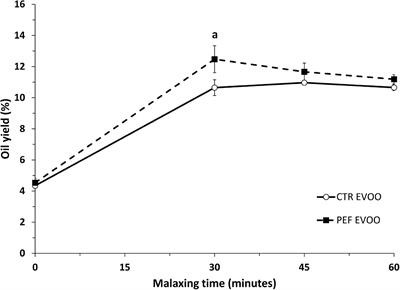 Pulsed electric field increases the extraction yield of extra virgin olive oil without loss of its biological properties